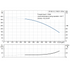 Grundfos CR 95-3-2 performance curve, head in feet vs flow in US gpm, 60 Hz