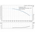 Grundfos CR 95-4-2 performance curve, head in feet vs flow in US gpm, 60 Hz