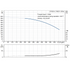 Grundfos CR 95-4 performance curve, head in feet vs flow in US gpm, 60 Hz
