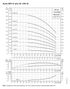 Grundfos CR, CRE 20 pump curves, 60 Hz, for Hydro MPC-E