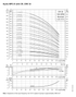 Grundfos CR, CRE 32 pump curves, 60 Hz, for Hydro MPC-E