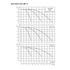 Grundfos CME 10 booster performance curves, 1 to 3 pumps