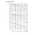 Grundfos CME 5 booster performance curves, 1 to 3 pumps