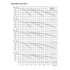Grundfos Hydro Multi-E CRE 15 performance curves, 1 to 3 pumps