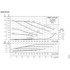 Grundfos NBSE 020-095 full-speed curves, 2200 RPM, by impeller and motor
