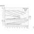 Grundfos NBSE 030-095 full-speed curves, 2200 RPM, by impeller and motor