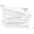 Grundfos NBSE 050-095 full-speed curves, 2200 RPM, by impeller and motor