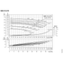 Grundfos NBS 012-070 performance curves at 3500 RPM, impeller sizes, efficiency, NPSH and power