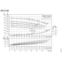 Grundfos NBS 015-090 performance curves at 3500 RPM, impeller sizes, efficiency, NPSH and power