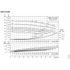 Grundfos NBS 015-095 performance curves at 3500 RPM, impeller sizes, efficiency, NPSH and power