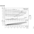 Grundfos NBS 020-095 performance curves at 3500 RPM, impeller sizes, efficiency, NPSH and power
