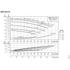 Grundfos NBS 025-070 performance curves at 3500 RPM, impeller sizes, efficiency, NPSH and power