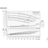 Grundfos NBS 030-070 performance curves at 3500 RPM, impeller sizes, efficiency, NPSH and power