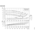 Grundfos NBS 040-095 performance curves at 3500 RPM, impeller sizes, efficiency, NPSH and power