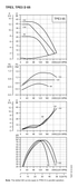 Grundfos TPE3 65 single-head performance curves, power, NPSH and efficiency