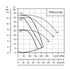 Grundfos TPE3 D 65 curves, single head and both heads in parallel
