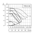 Grundfos TPE3 D 80 curves, single head and both heads in parallel