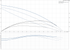 Grundfos UPS 53-55/57 F 60 Hz performance curve