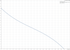 Grundfos UP 15-55 SUC 60 Hz performance curve
