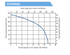 Franklin Electric hard-piped grinder package performance curve