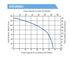 Franklin Electric IGP-A Series grinder pump performance curve