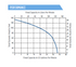 Franklin Electric IGP-M Series grinder pump performance curve