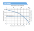 Franklin Electric IGPH-A Series grinder pump performance curve