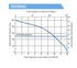 Franklin Electric IGPH-M Series grinder pump performance curve