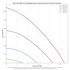 Redi-Flo2 MP1 performance curves at 100, 200, 300 and 400 Hz