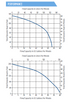 Franklin Electric PowerSewer system IGP and IGPH performance curves