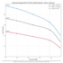 PR4 77S Teflon-fitted pump end performance curve, head derated 15% from the Grundfos SP 60 Hz curve