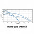 Franklin Electric Inline SpecPAK quadplex performance curve