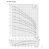 Grundfos SP 1100S performance curve 1: head vs flow, lower stage counts, with efficiency and NPSH, 60 Hz