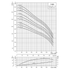 Grundfos 1100S SP 10 in submersible well pump performance curve 2: head vs flow, higher stage counts, with efficiency and NPSH (60 Hz)