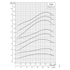 Grundfos 1100S SP 10 in submersible well pump performance curve 3: motor power P2 vs flow, lower stage counts (60 Hz)