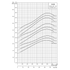 Grundfos 1100S SP 10 in submersible well pump performance curve 4: motor power P2 vs flow, higher stage counts (60 Hz)