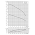 Grundfos SPE 625S performance curve: head vs flow at 3600 rpm, with efficiency and NPSH