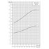 Grundfos SPE 625S power curve: motor power P2 vs flow at 3600 rpm