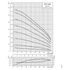 Grundfos SPE 300S performance curve: head vs flow at 3600 rpm, with efficiency and NPSH