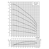 Grundfos SPE 385S performance curve: head vs flow at 3600 rpm, with efficiency and NPSH