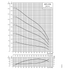 Grundfos SPE 475S performance curve: head vs flow at 3600 rpm, with efficiency and NPSH
