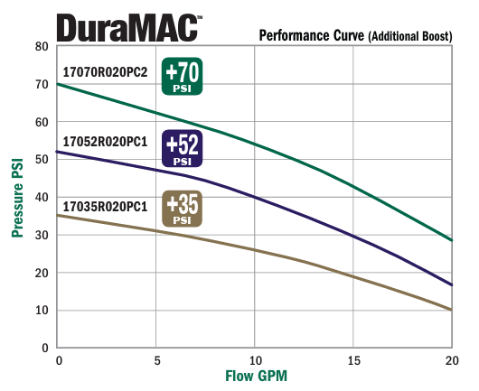 Booster Pump | Residential | Water Pressure System