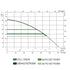 DAB Esybox performance curve with full speed and set point pressures