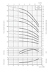 TIGERFLOW CD15 performance curves by stage count, head, power per stage and NPSHr
