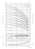 TIGERFLOW CD32 performance curves by stage count, head, power per stage and NPSHr