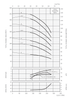 TIGERFLOW CD42 performance curves by stage count, head, power per stage and NPSHr